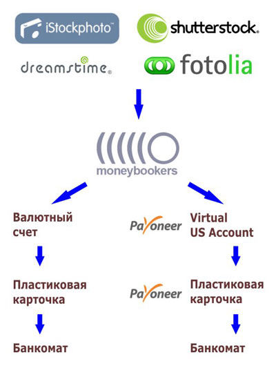 Kaptunk korlátait moneybookers változás rendszer! Eladás fotók, vektorok, 3d az interneten keresztül