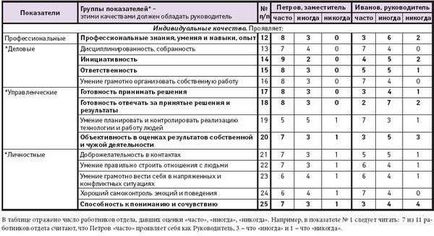 Doi lideri într-o echipă ca minus trage în plus