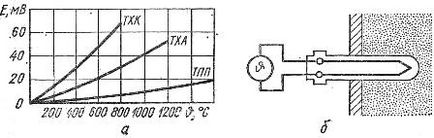 Masuratorile electrice ale cantitatilor neelectrice