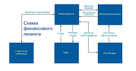 Definirea leasingului financiar, schema, soiurile, participanții