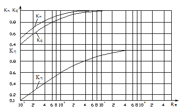 Calcul hidraulic al rețelei de conducte