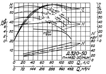 Calcul hidraulic al rețelei de conducte