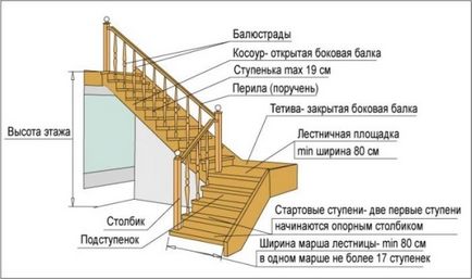 Г-подібні сходи дерев'яні - краще рішення для приміщень з обмеженим простором по