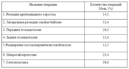 Sinuzita fungică - urgența și optimizarea problemei