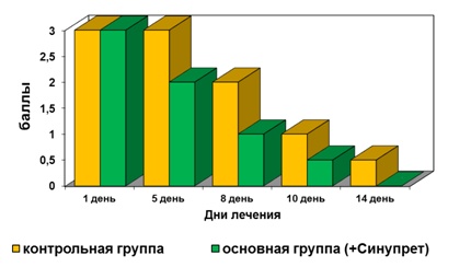 Sinuzita fungică - urgența și optimizarea problemei