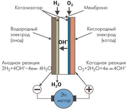 Utilizarea hidrogenului în motor și în motorul roților