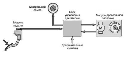 Які функції електронної педалі газу