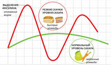 Як не погладшати від інсуліну