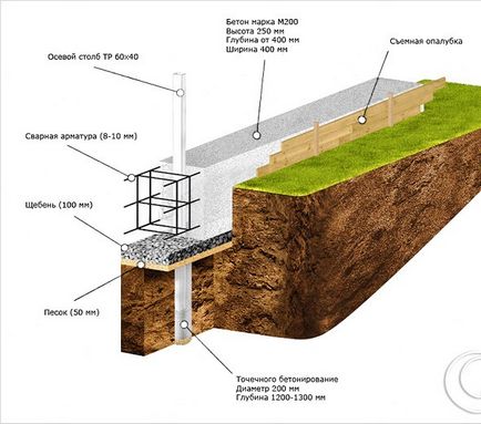 Cum de a construi o fundație pentru un gard greu de blocuri de beton decorative (piatră rupt, demolitor