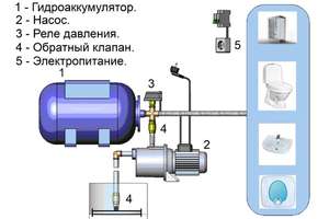 Cum să reglați corespunzător comutatorul de presiune a apei pentru pompă