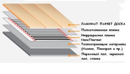 Як правильно укласти інфрачервону плівку під ламінат