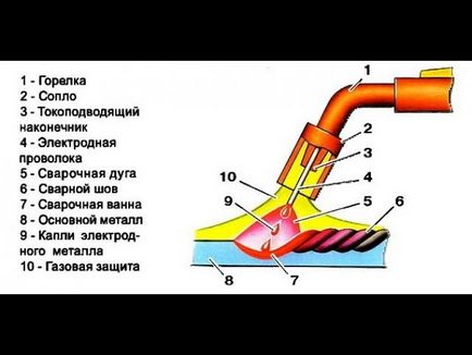 Cum să sudați dispozitivul semiautomatic cu dioxid de carbon