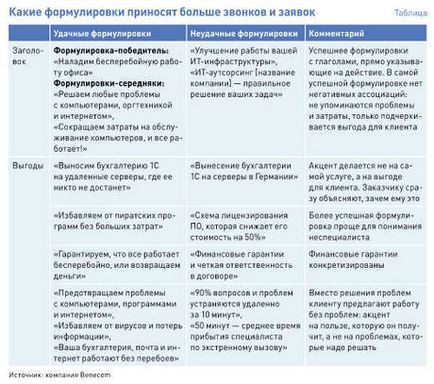 Як залучити клієнтів в компанію, відмовившись від холодних дзвінків