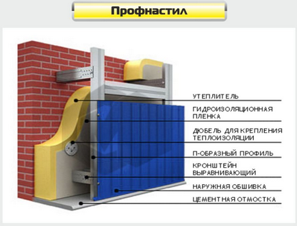 Як зробити обшивку фасаду будинку профнастилом