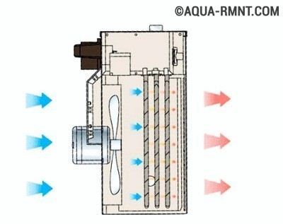 Cum sa faci un sistem de incalzire a ventilatorului cu mainile proprii, dispozitivul unei unitati auto-facute este o sarcina usoara