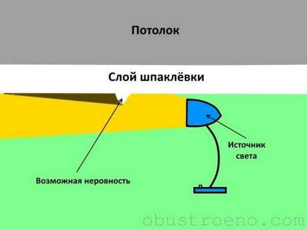 Як шпаклювати стелю 3 основних етапи