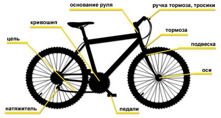 Як змащувати велосипед
