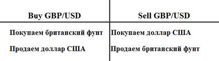 Hogyan lehet tranzakciókat a Forex, kereskedelmi szakmai