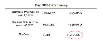 Hogyan lehet tranzakciókat a Forex, kereskedelmi szakmai