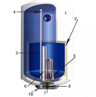 Hogyan működik a vízmelegítő tároló