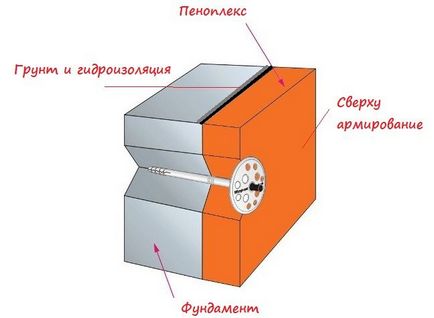 Як утеплити фундамент будинку утеплювачем Піноплекс - блог stroyremontiruy