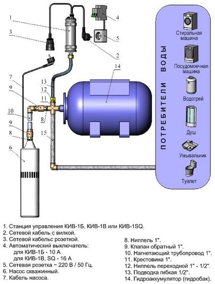 Cum arată schema clasică de conectare a pompei la o fantă?