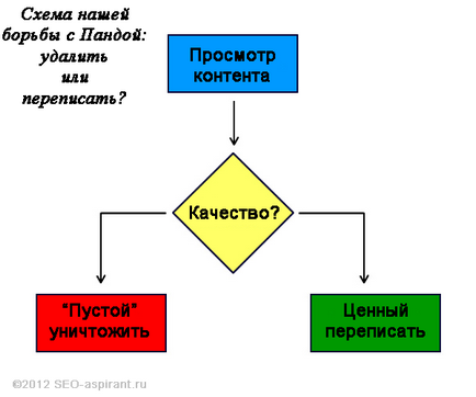 Як вийти з-під google панди за півроку