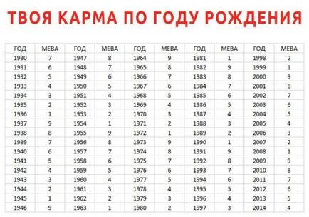 Карма індивідуума за роком народження розповість багато про твою долю