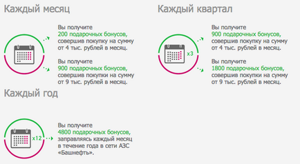 Clubcard Bashneft - regisztráció, aktiválás és ellenőrzés bónuszok