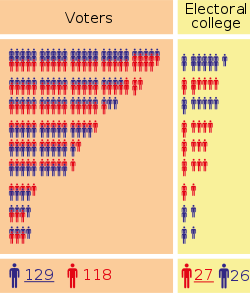 Colegiul Electoral (SUA)