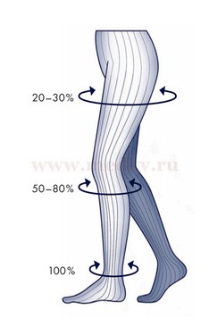 Компресійний трикотаж sigvaris купити в спб - медтехніка та запчастини інтернет-магазин в