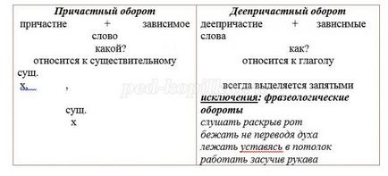 Rezumatul lecției deschise rusești în formularul 7