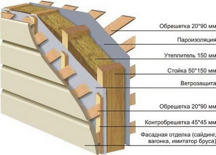 Конструкція стін каркасного будинку - схема пирога стіни