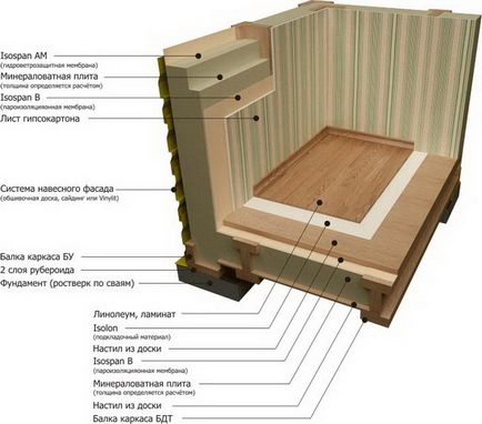 Construcția zidurilor casei - schema plăcii de perete