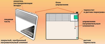 Elektromos konvektor jobbat (konvektor) Elektromos konvektor, amely jobban