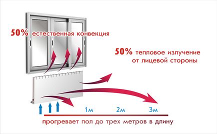 Convectoare de încălzire pentru economisirea energiei la domiciliu