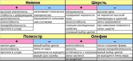 Soiuri de covoare și subtilități de producție, portal de construcție