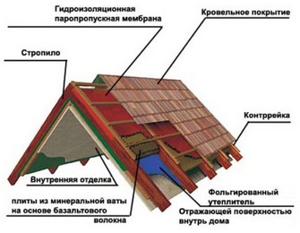 Normele clădirii mansardelor 1