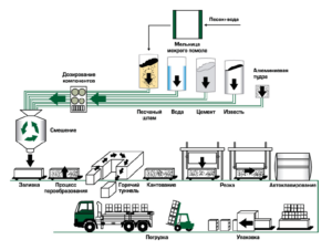 Instalație mini pentru producerea blocurilor de silicat de gaz