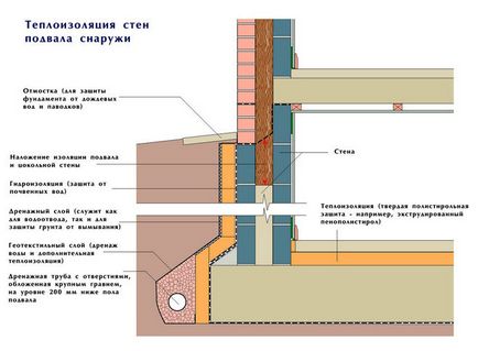 Este posibil să se izoleze și să se întărească pereții subsolului cu un beton turnat