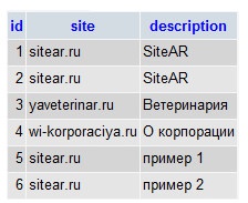 Mysql запити - як єдино вірний спосіб виведення даних, mysql, бази даних, статті на