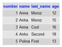 Solicitări Mysql - ca singurul mod adevărat de ieșire de date, mysql, baze de date, articole despre