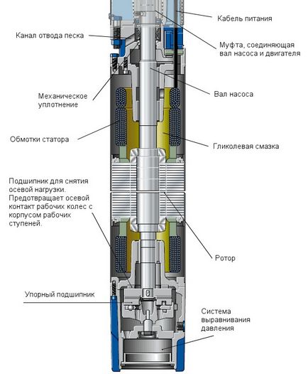 Pompe Aquario, submersibile, de suprafață