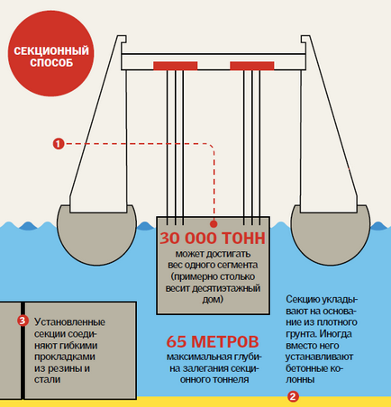 Știința ca tuneluri submarine sunt aranjate (foto)