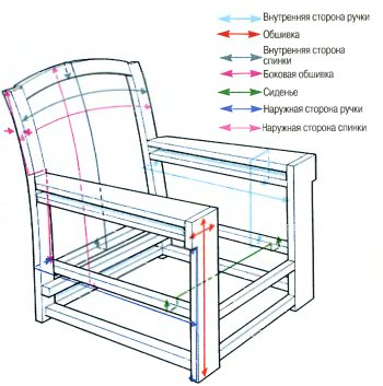 Tapițerie de mobilier tapițat - - reparații mobile de mâini proprii