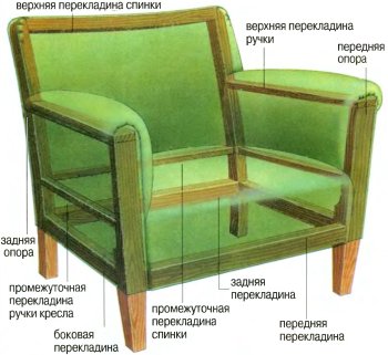 Kárpitozott bútorok saját kezűleg, dommaster Kharkov