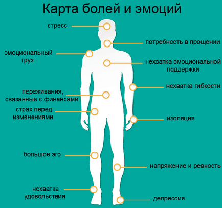 Про що говорить біль в різних частинах тіла