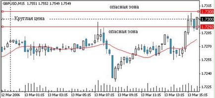 Одночасне відкриття комбінації ордерів buy і sell - студопедія