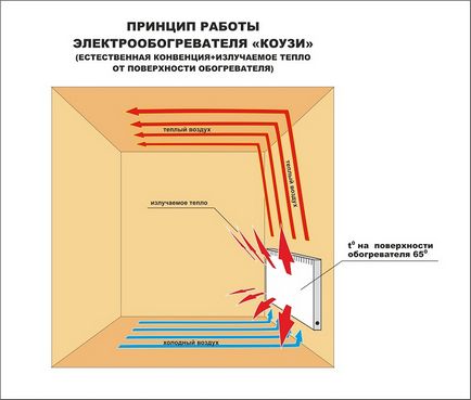 Despre convector