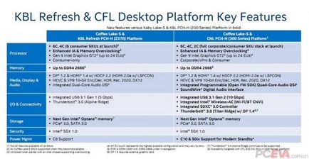 Informațiile publicate despre platforma intel pentru procesoarele chipset-ului pentru lacuri de cafea vor primi 24 de linii